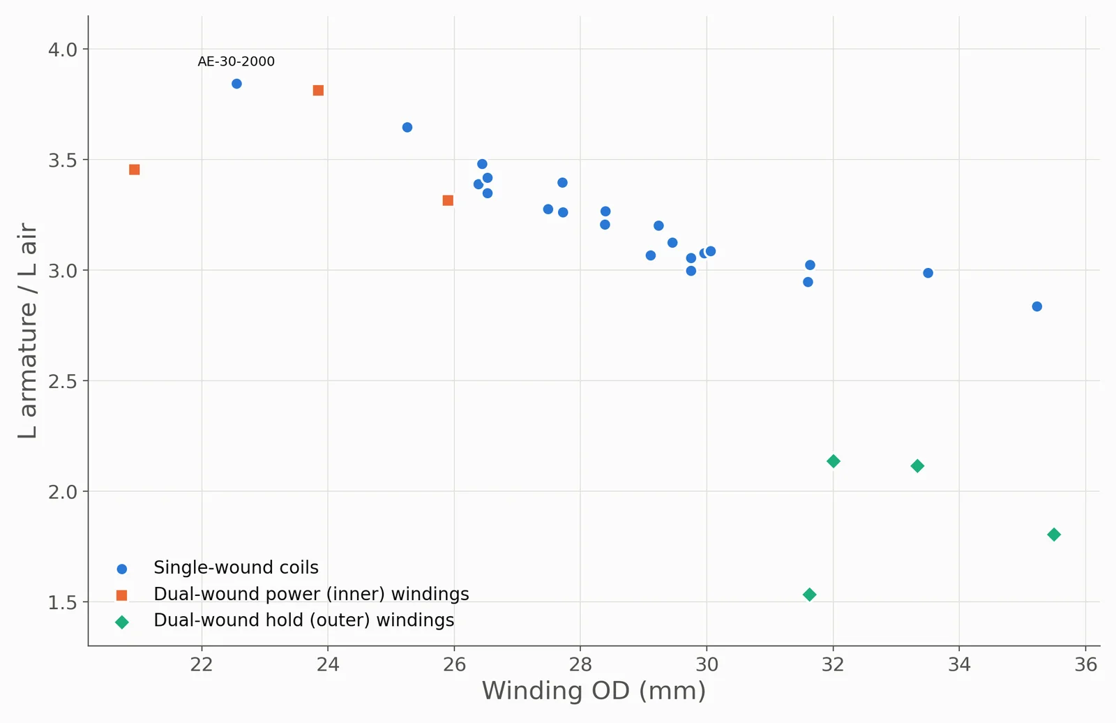 Scatter chart of the inductance ratio, armature in divided by air core, against the winding's outer diameter. Single-wound coils and dual-wound power windings fall from about 3.8 at 22 mm to about 2.8 at 35 mm. Dual-wound hold windings sit apart at about 1.5 to 2.1 between 31 and 36 mm.