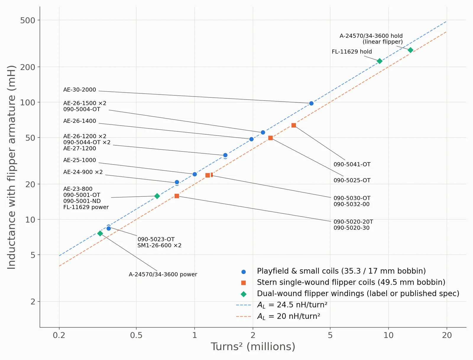 Log-log scatter chart of inductance with a flipper armature against turns squared for every measured coil with a known spec, each labelled with its part number. Playfield and small coils sit on a 24.5 nH per turn squared line, Stern 49.5 mm flipper coils sit on a lower 20 nH per turn squared line, and the FL-11629 power and hold windings sit on the upper line.