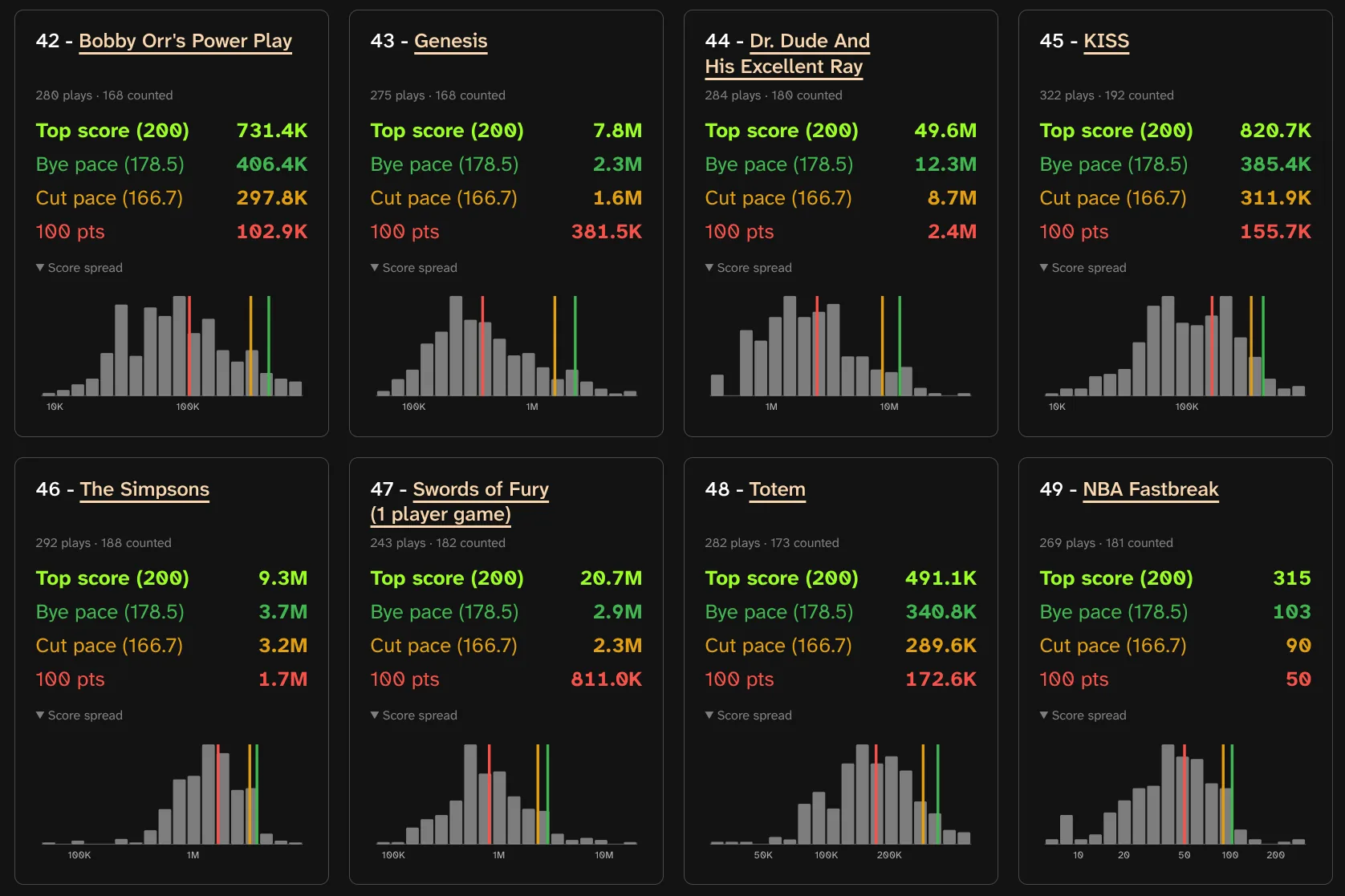 Live tracker game cards from the Hungarian Pinball Open, each showing the top score, bye pace, cut pace and 100 point scores for that machine above a histogram of every score