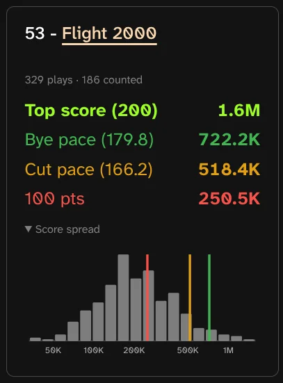 Live tracker card for Flight 2000 at HPO 2026, 329 plays and 186 counted. Top score 1.6M for 200 points, bye pace 722.2K at 179.8 points, cut pace 518.4K at 166.2 points, and 250.5K for 100 points, above a histogram of every score on a log scale with the 100 point, cut and bye lines marked