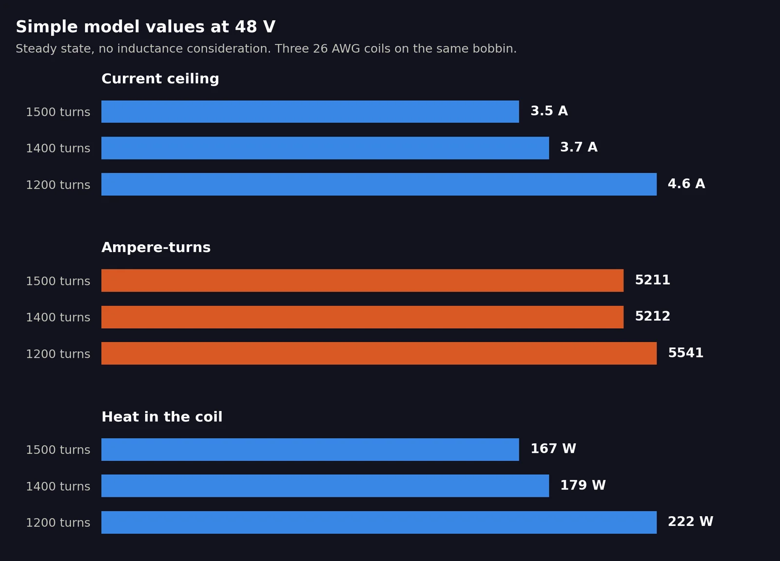 Bar chart of three 26 AWG pinball coils on the same bobbin at 48 V, steady state. Current ceiling: 3.5 A at 1500 turns, 3.7 A at 1400, 4.6 A at 1200. Ampere-turns: 5211, 5212 and 5541. Heat in the coil: 167 W, 179 W and 222 W.