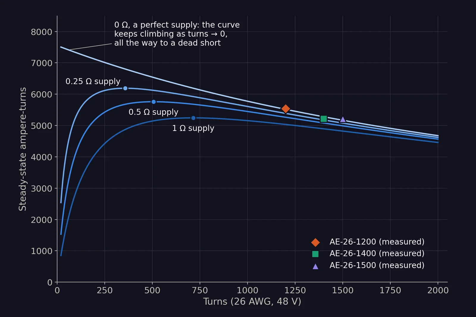 Chart of the simple steady-state model with no inductance: ampere-turns against turns for 26 AWG wire at 48 V. With a perfect supply the curve keeps rising as turns fall. With example supply resistances of 0.25, 0.5 and 1 ohm, each curve peaks at about 360, 510 and 720 turns, then drops away. Three measured 26 AWG coils sit on the perfect-supply curve.