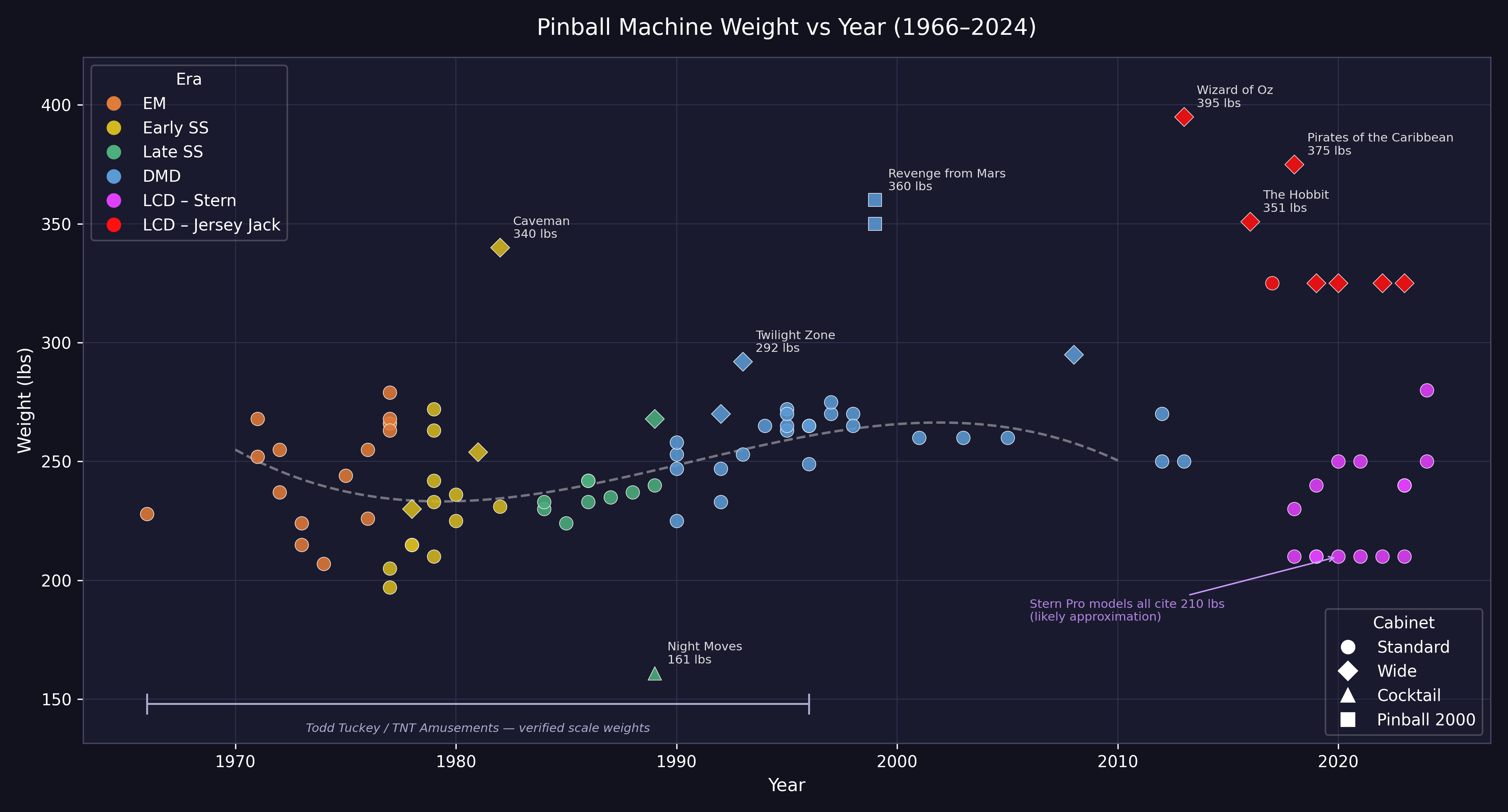 Chart showing pinball machine weight vs year from 1966 to 2024